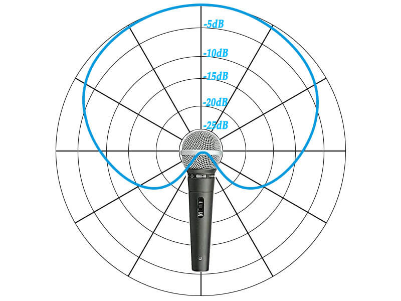 polar pattern